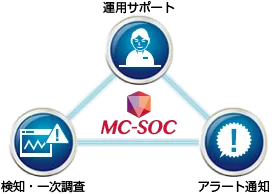 Webサイト改ざんの疑いがある時のMC-SOCによる運用サポートイメージ画像
