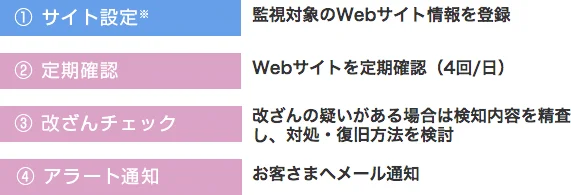1監視対象のWebサイト情報を登録　2Webサイトを日に4回定期確認　3改ざんチェックにて改ざんの疑いがある場合は検知内容を精査し、対処復旧方法を検討　4その後お客さまへアラート通知としてメールでお知らせ
