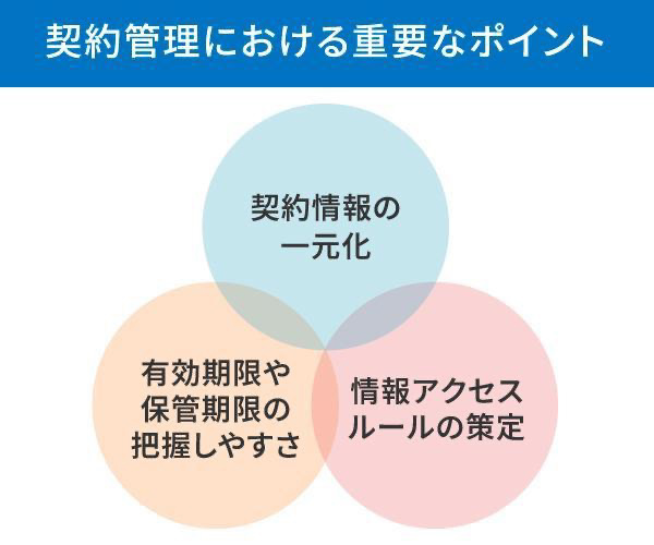契約管理において重要なポイント イメージ