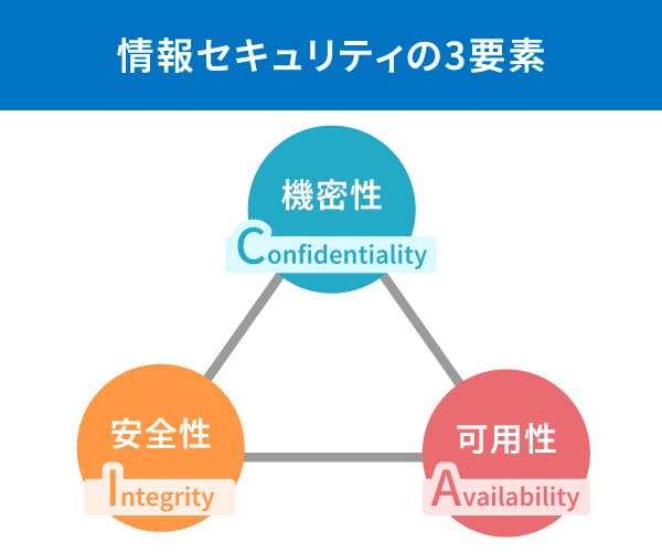 情報セキュリティの3要素イメージ
