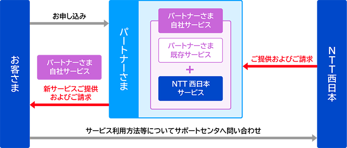 ダミー
